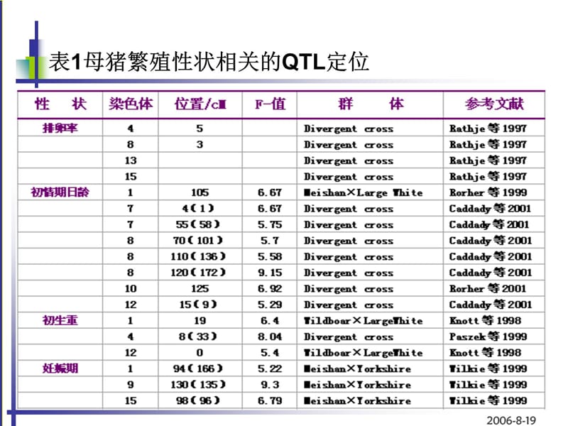 猪繁殖性状相关的QTL和候选基因研究进展讲课资料_第5页