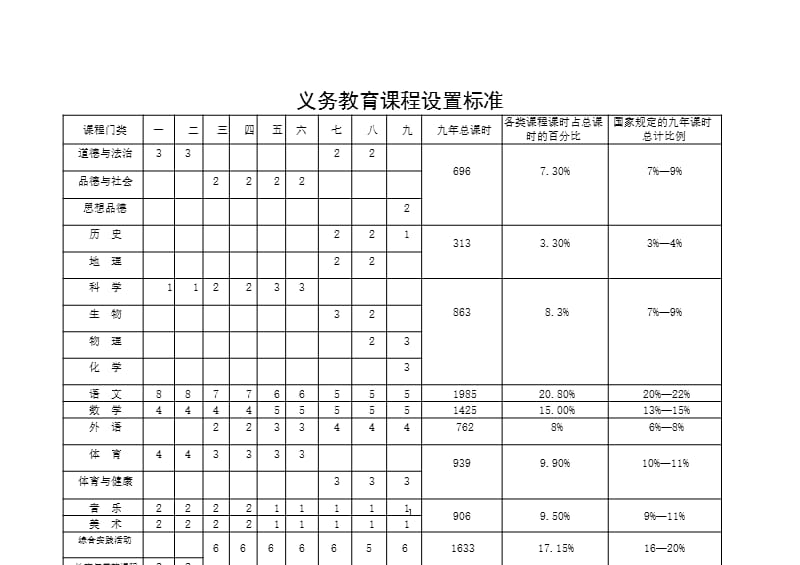 义务教育课程设置标准（2020年整理）.pptx_第1页