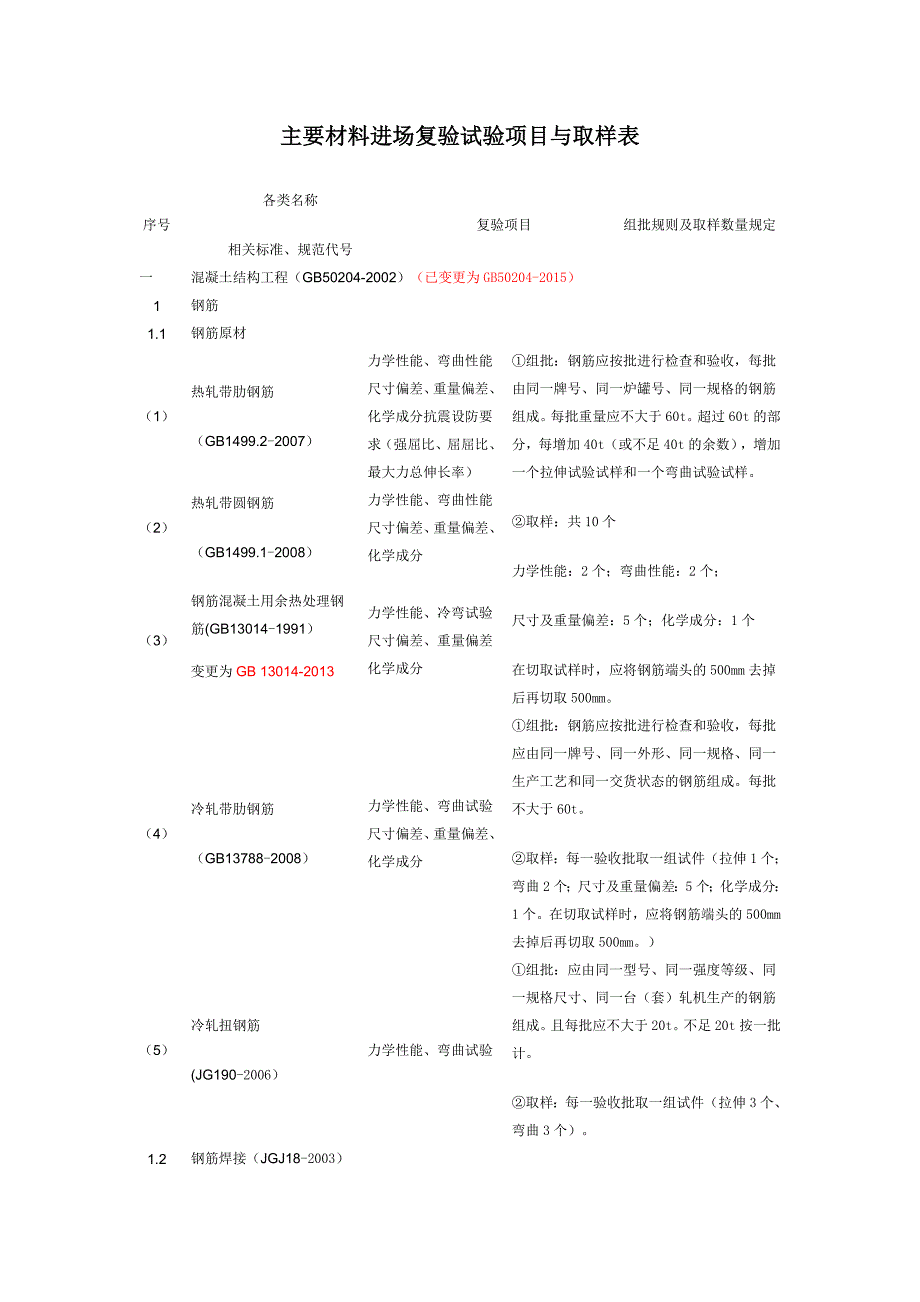 材料进场复验试验项目与取样规定(一).doc_第1页