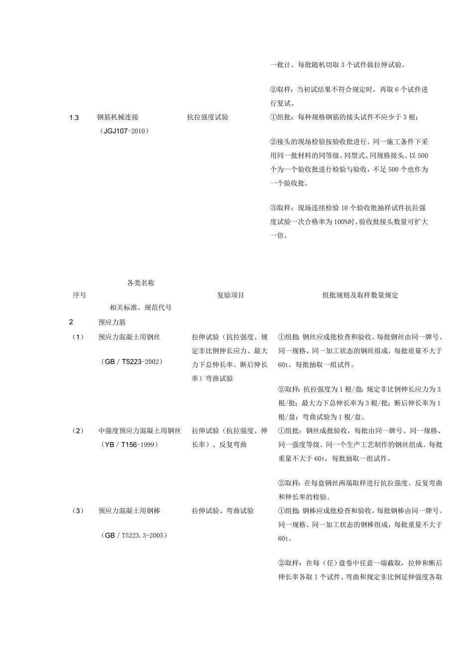 材料进场复验试验项目与取样规定(一).doc_第4页