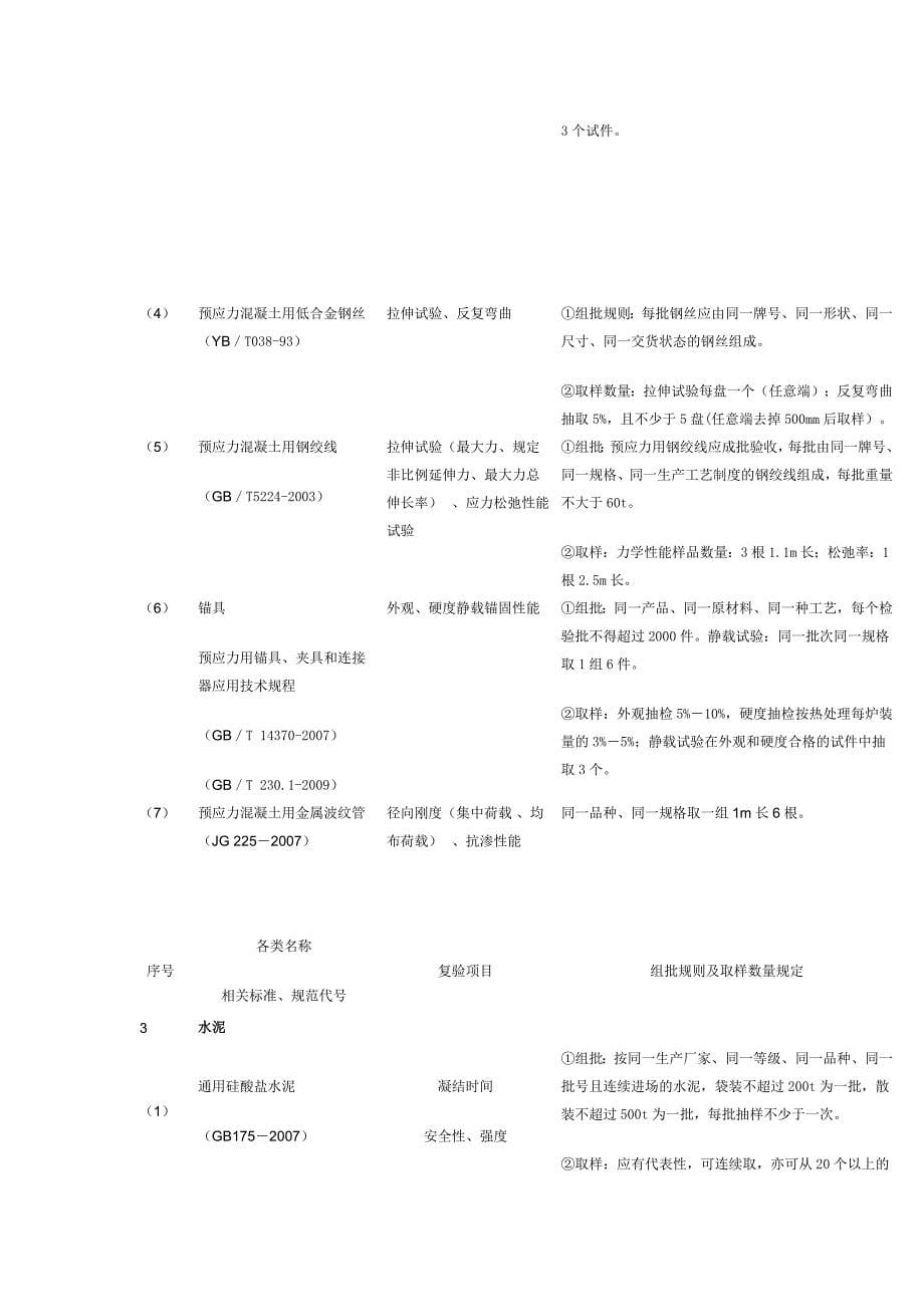 材料进场复验试验项目与取样规定(一).doc_第5页