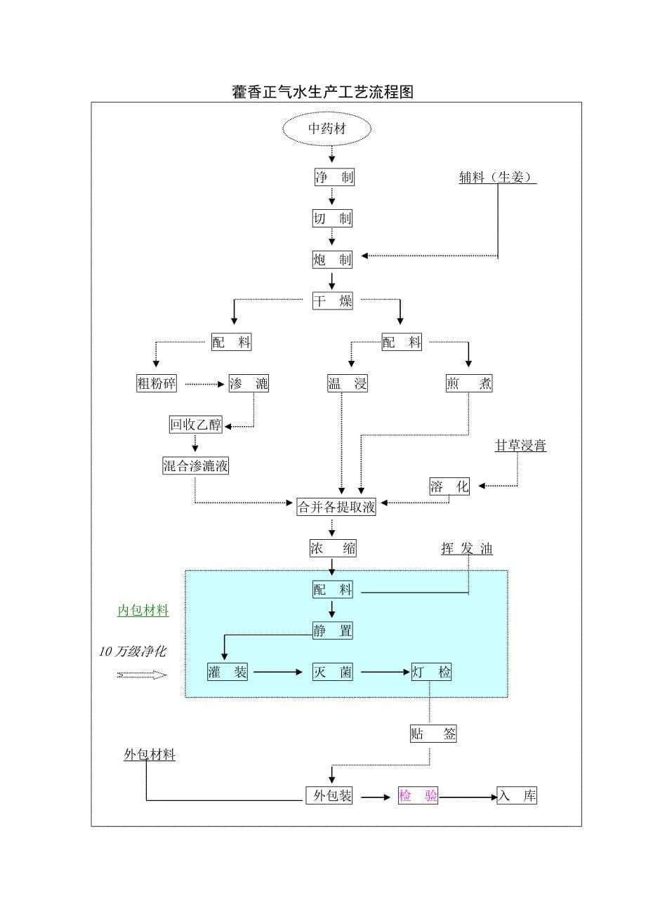 藿香正气水 生产工艺规程.doc_第5页