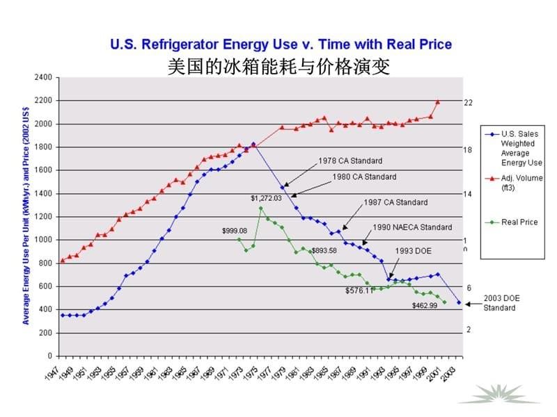 促进节能的政策措施EnergyEfficiencyPoliciesandMeasures演示教学_第5页