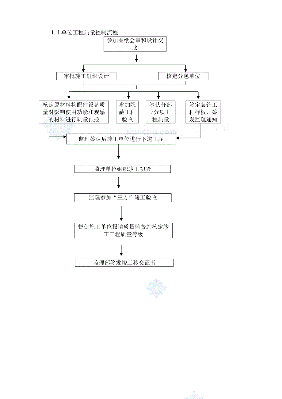 江苏某大厦外墙装饰工程监理细则_secret.doc_第2页