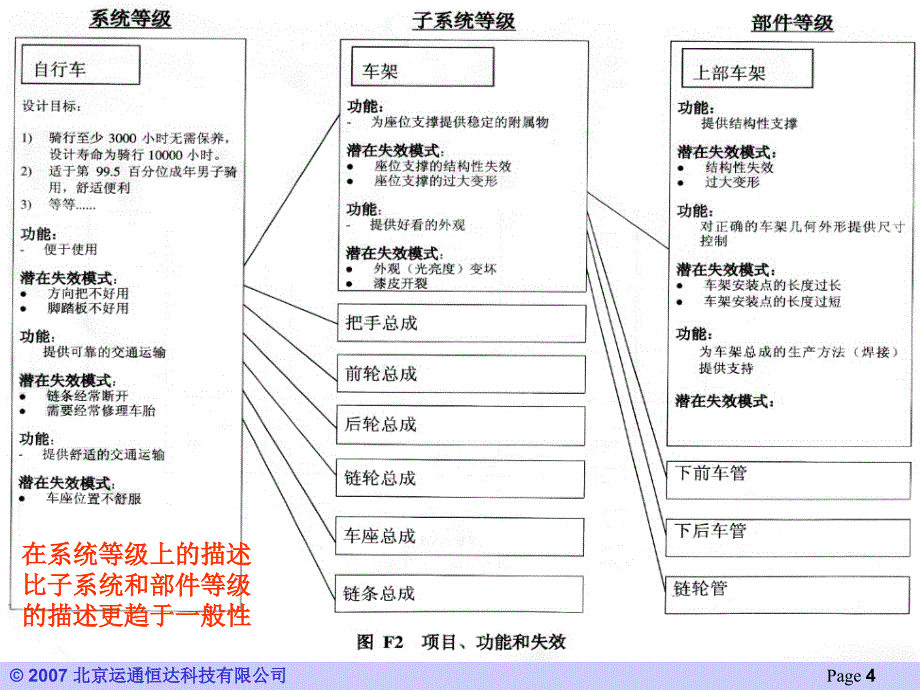 DFMEA编制指南上课讲义_第4页