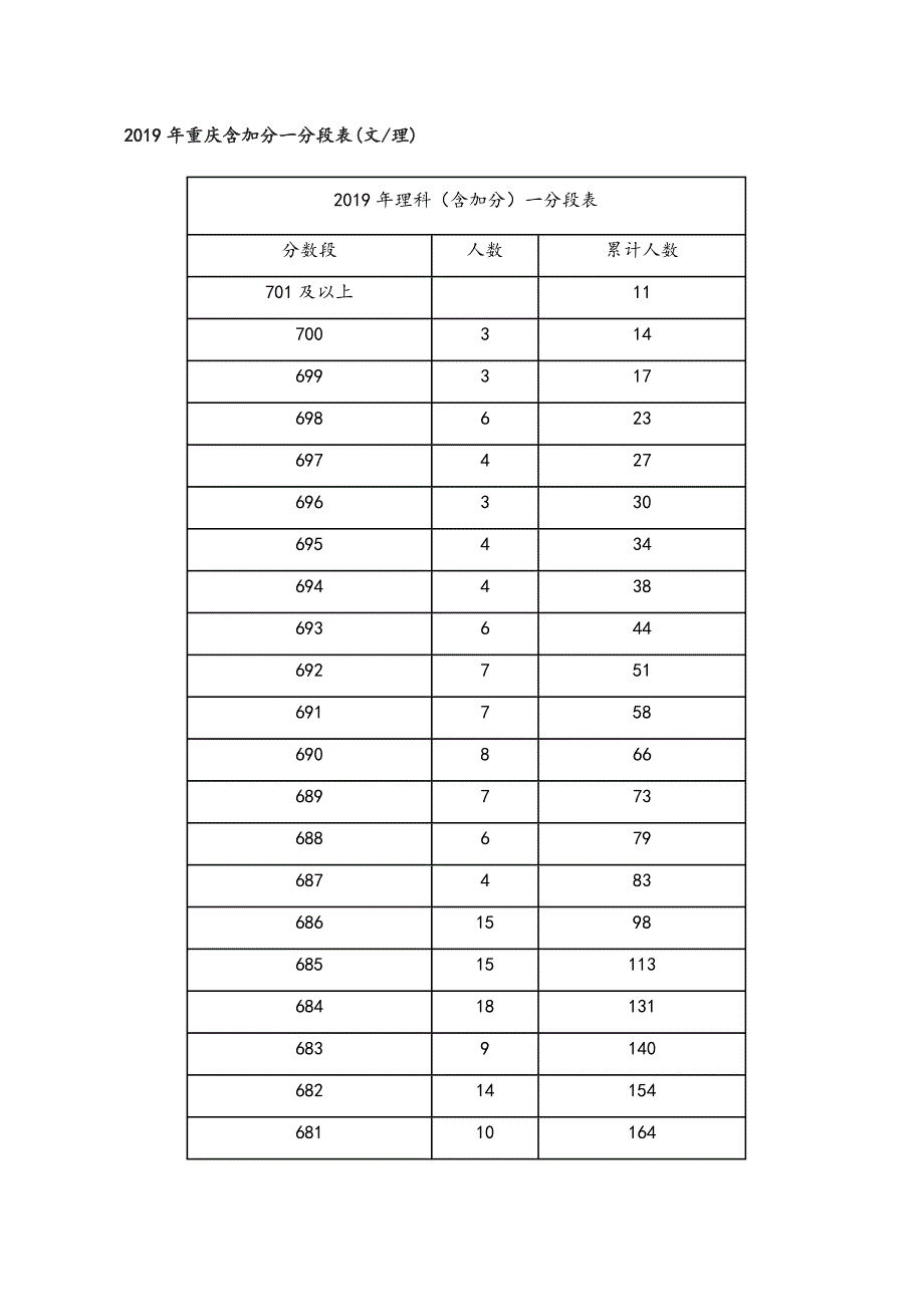 （高考志愿填报必备）2019重庆高考分数线及“一分一段表”_第3页
