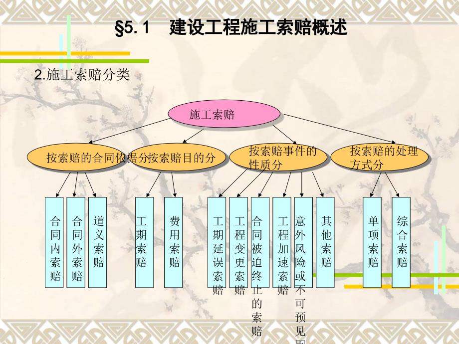 [优质文档]5 培植工程施工索赔治理教学内容_第2页