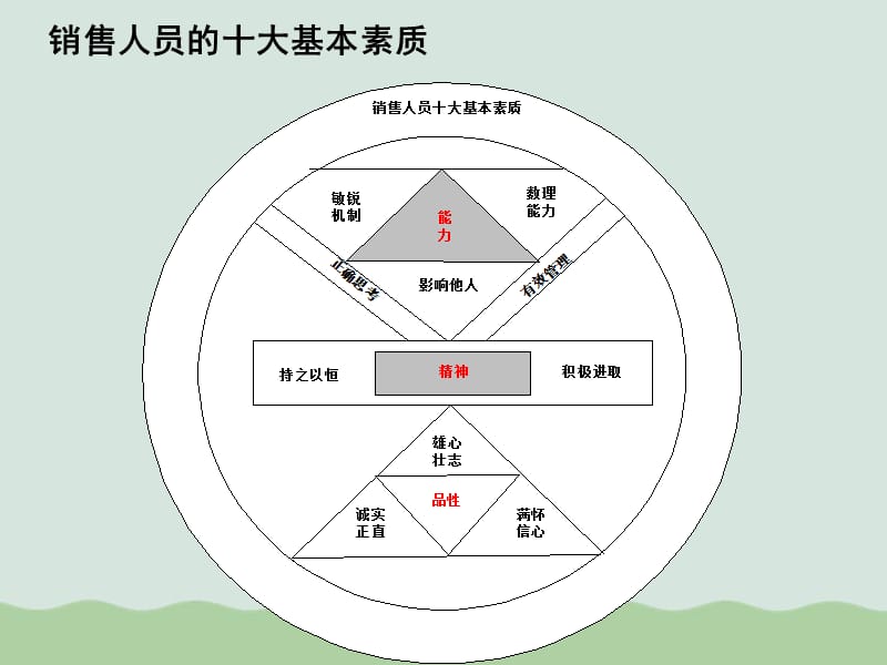 销售人员的行为素质与礼仪培训课件PPT(共56页)_第2页