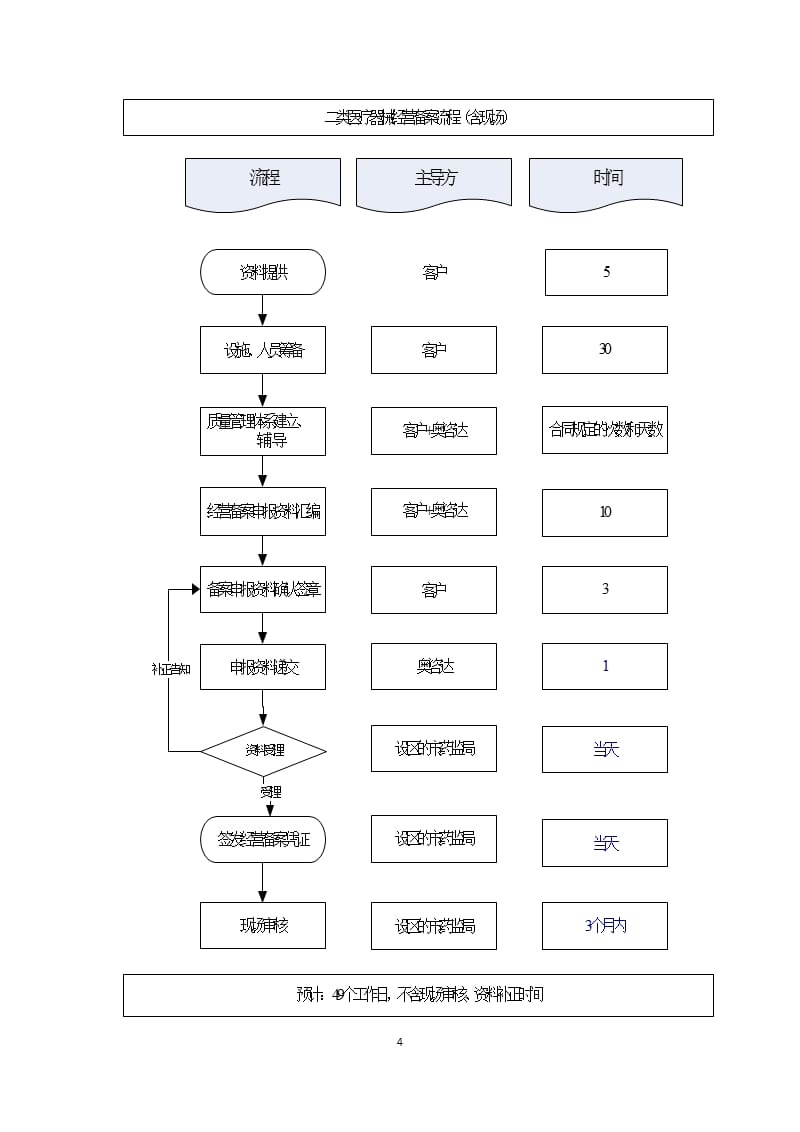 二类医疗器械经营备案流程（2020年整理）.pptx_第4页