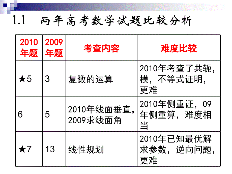 浙江省五市研讨会资料分析高考试题解读能力要求把握复习方向学习资料_第4页