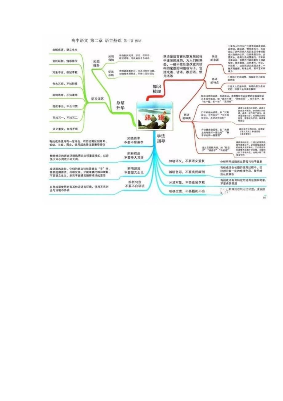 2021高考复习-高中语文思维导图超全汇总_第5页