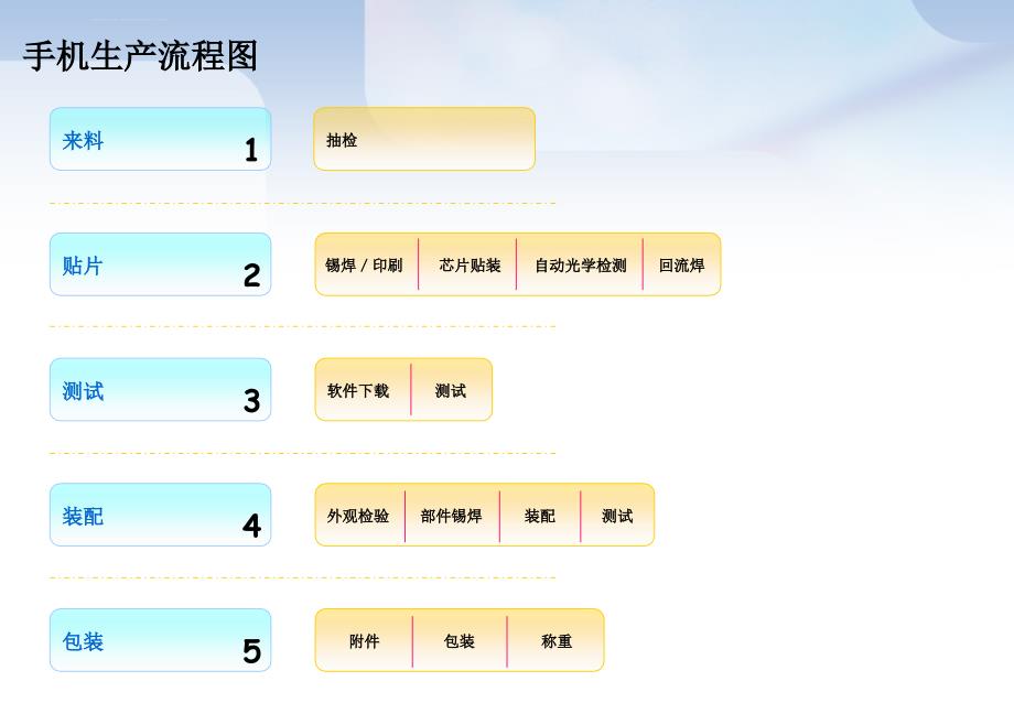 手机制造QC工艺流程图资料_第2页