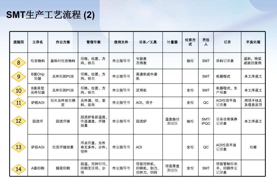 手机制造QC工艺流程图资料_第4页