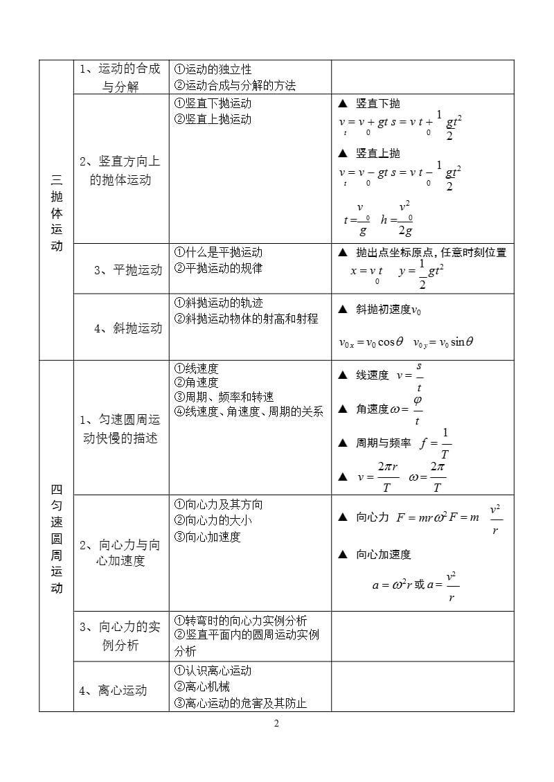 高中物理必修2知识点总结[1]（2020年整理）.pptx_第2页