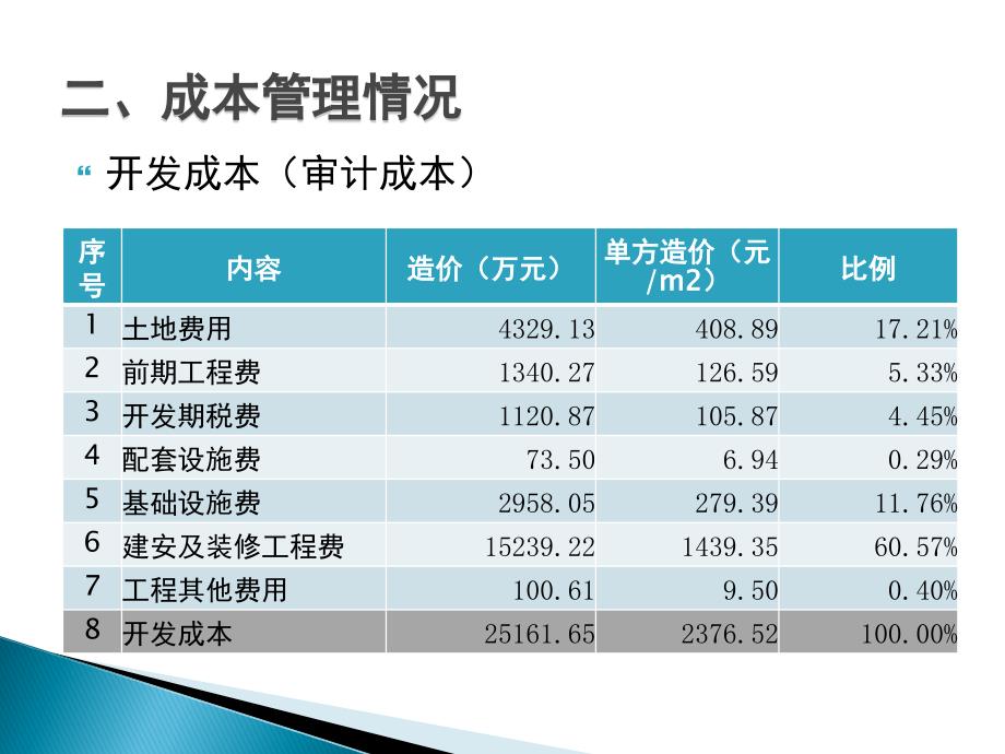 龙湖地产蓝湖郡三期成本后评估-房地产-2020_第4页