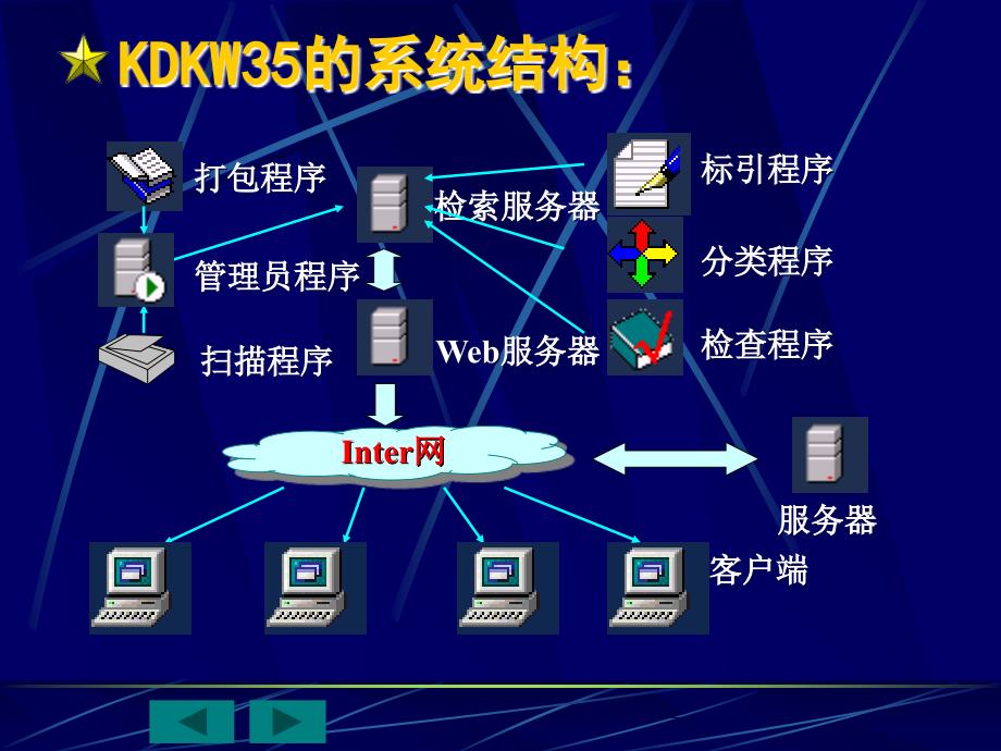 知识仓库建库管理系统KDKW35复习课程_第3页