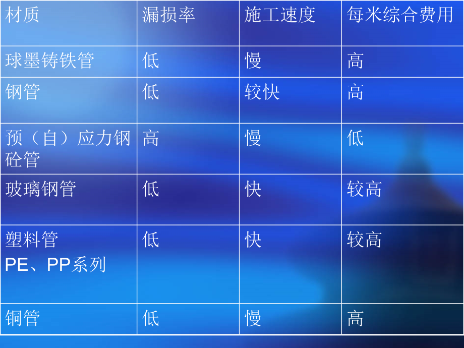 [精品]《给水排水管道工程施工及验收规范》学习资料_第4页