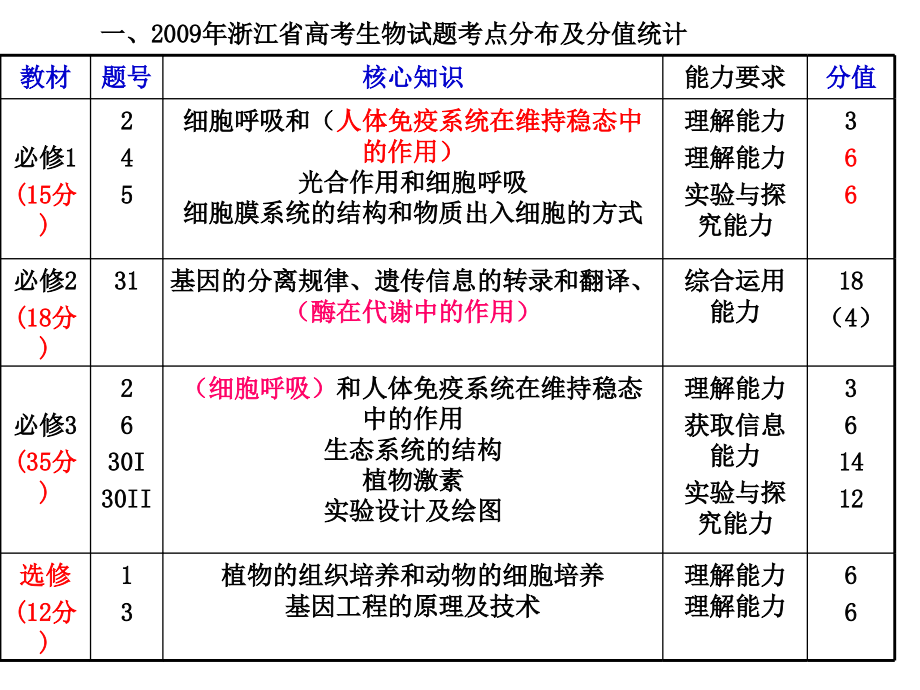 浙江省高考生物试题评析及备考策略学习资料_第2页