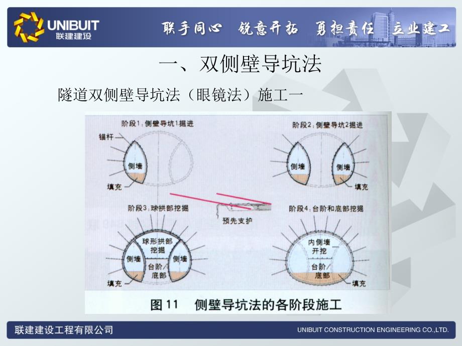 【建筑】隧道开挖方法课件99模版课件说课材料_第3页