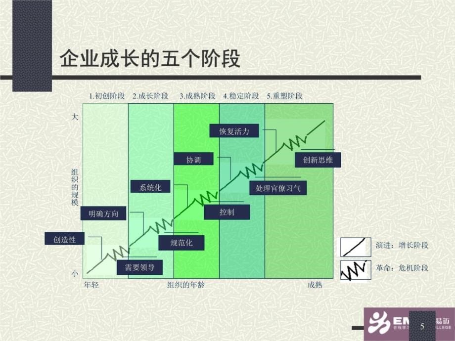 成长型企业的战略发展与变革管理培训课件_第5页