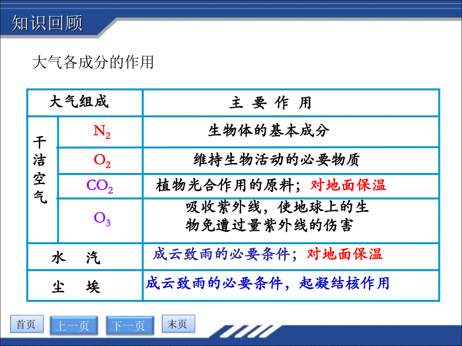 专题8大气的组成和垂直分层讲解材料_第4页