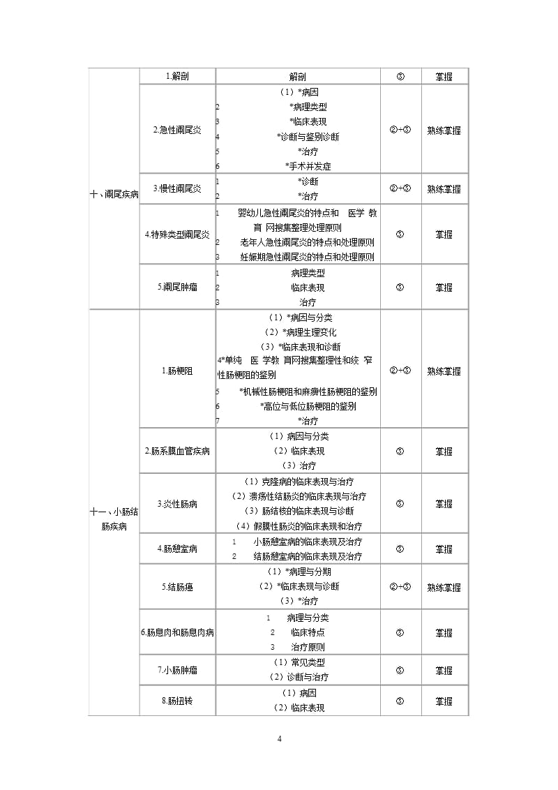 普通外科学考试大纲（2020年整理）.pptx_第4页