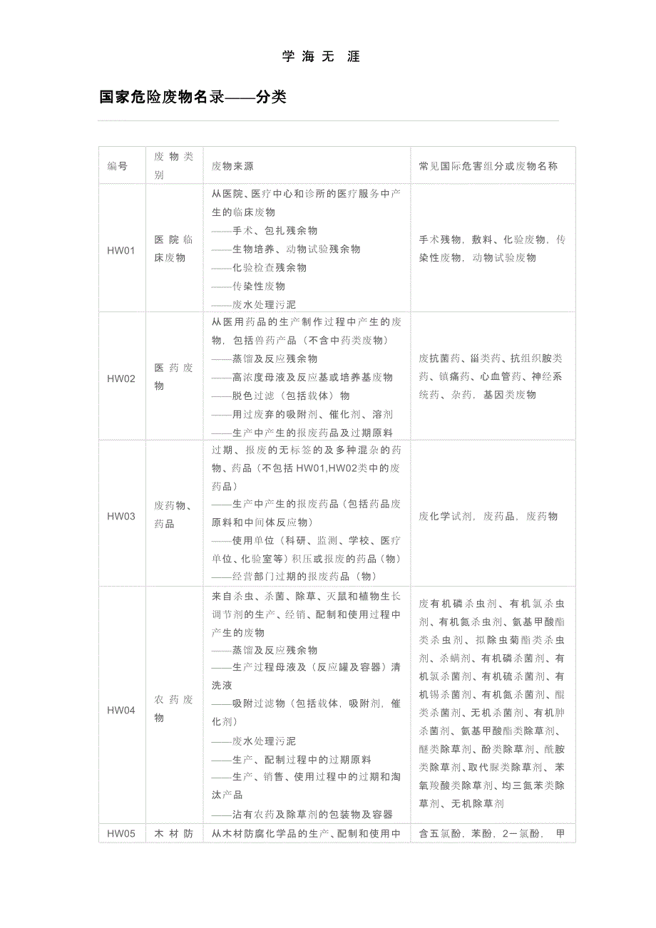 国家危废名录（2020年整理）.pptx_第1页