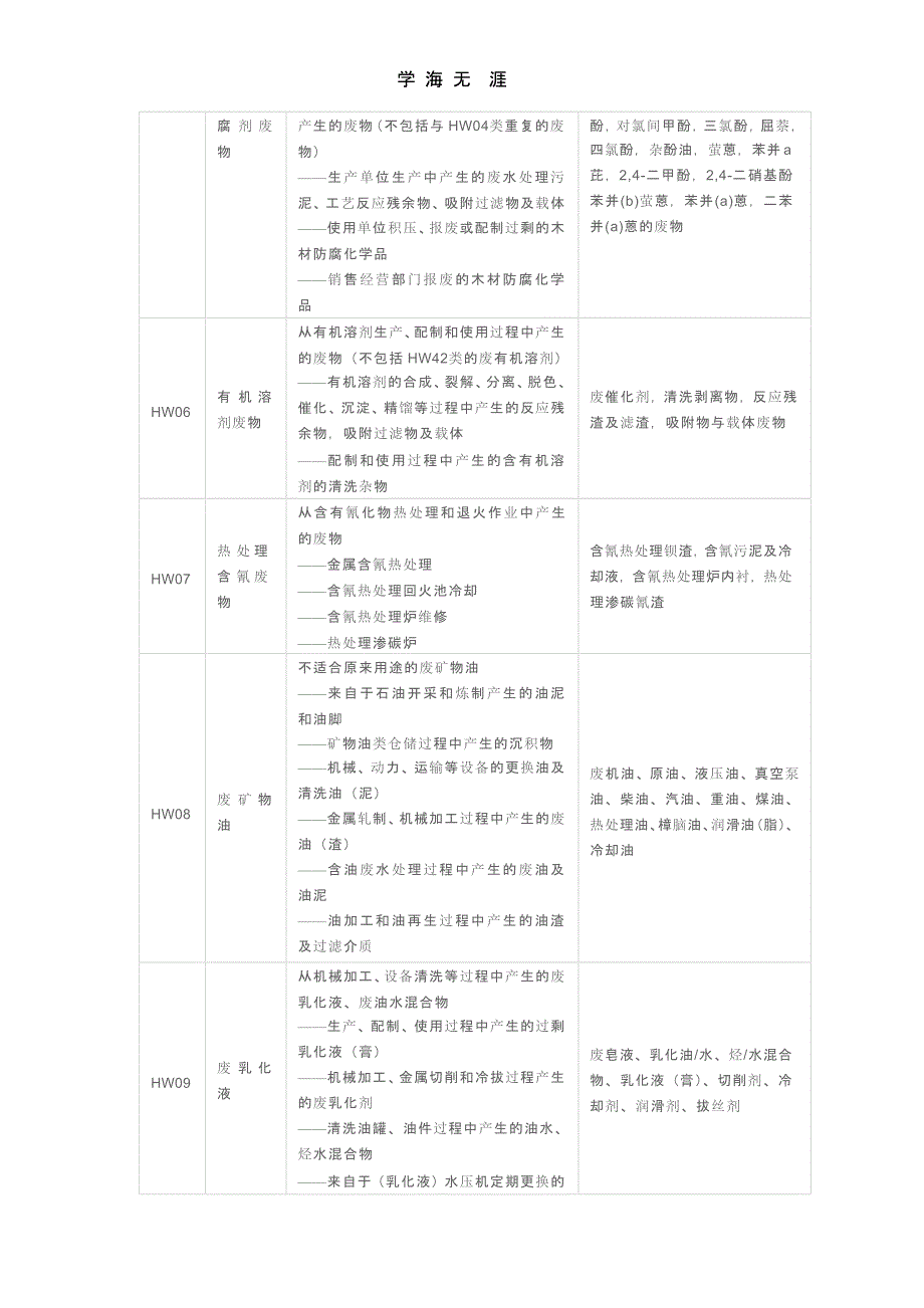 国家危废名录（2020年整理）.pptx_第2页