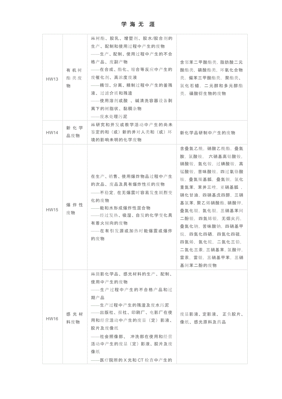 国家危废名录（2020年整理）.pptx_第4页