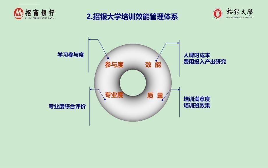 招银2-招商银行人才培训培养体系_第5页