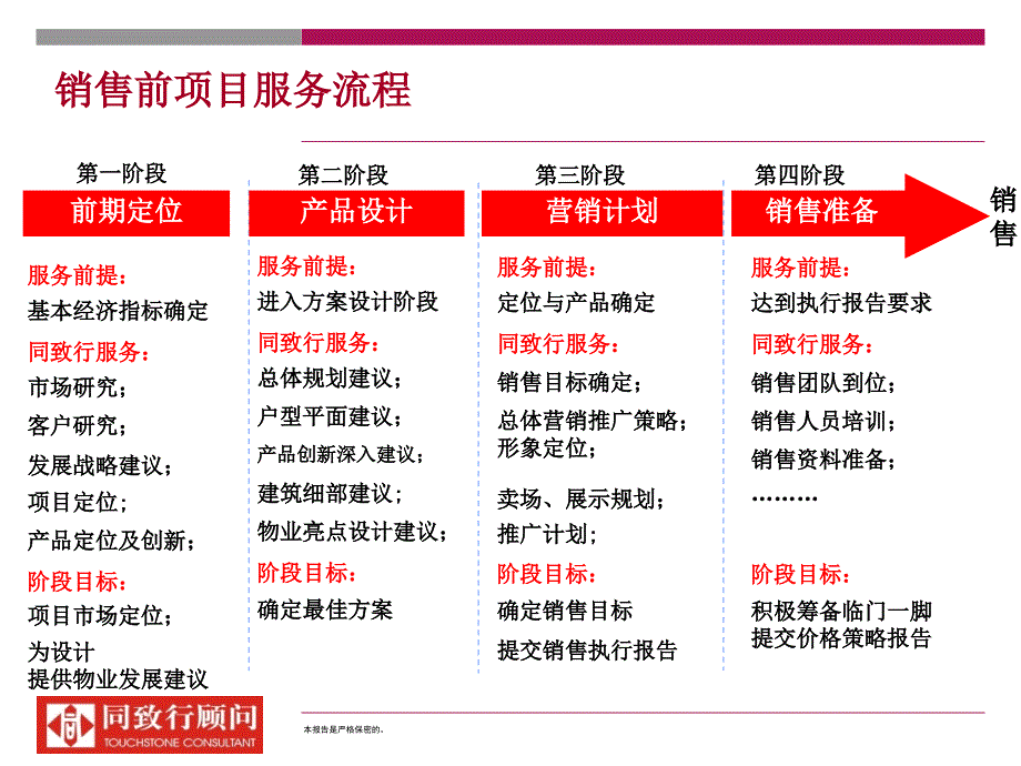 房地产 策划师流程执行培训大纲_第3页