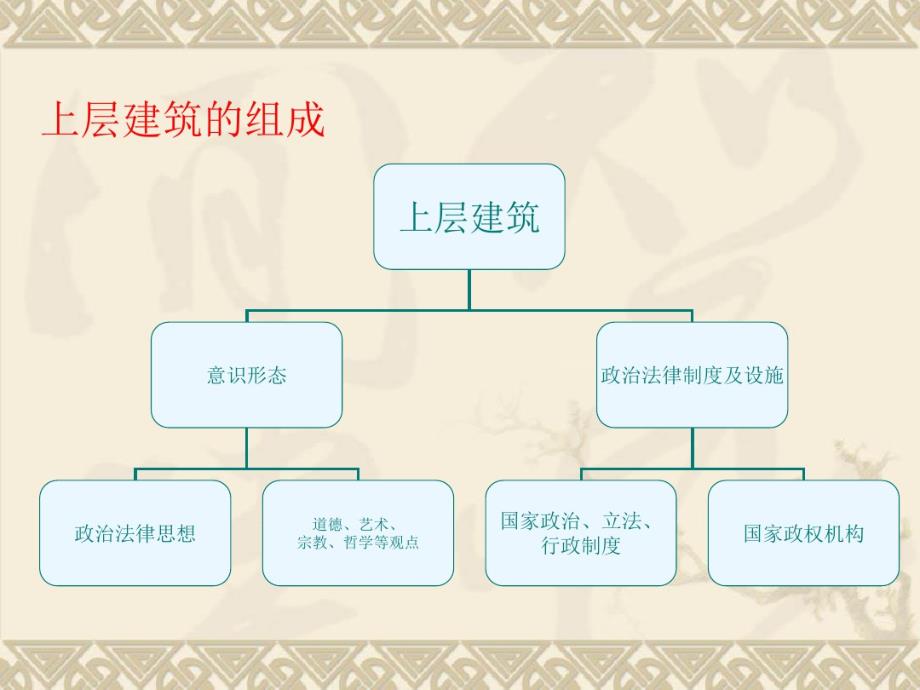 经济基础和上层建筑的矛盾运动及其规律-高教版《马原》培训讲学_第3页