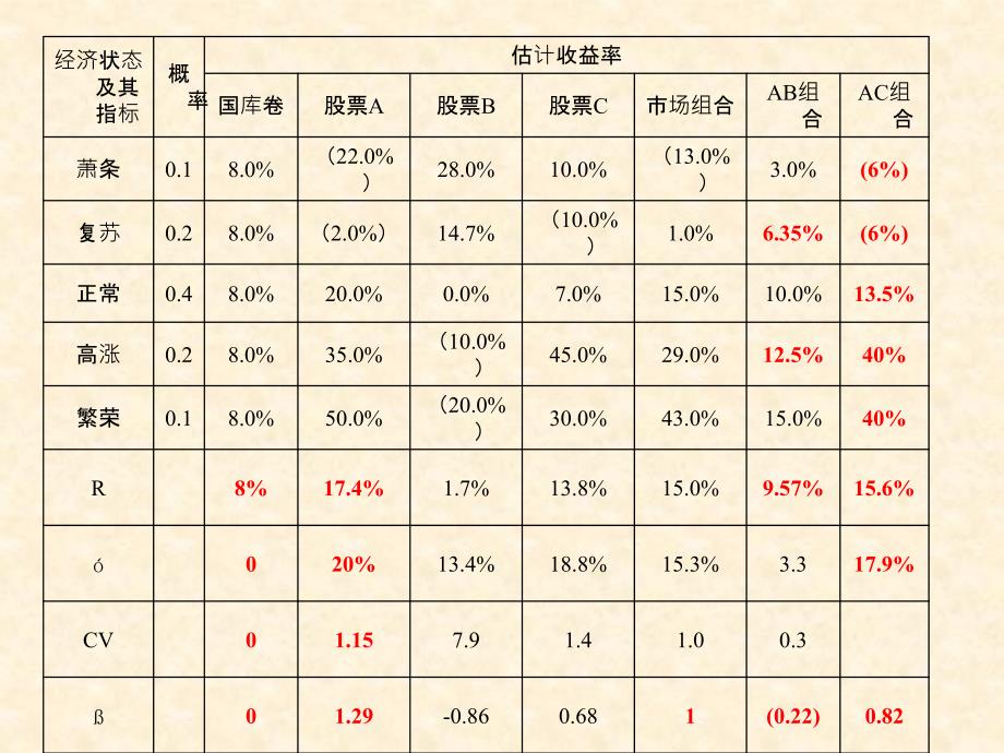 证券投资风险与收益分析幻灯片课件_第3页