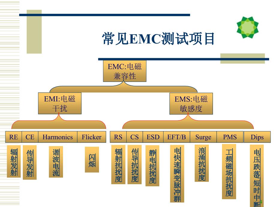 EMC基本原理教学提纲_第4页