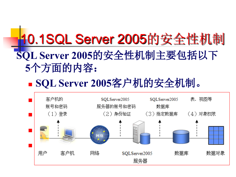 SQLServer25的安全管理课件电子教案_第3页