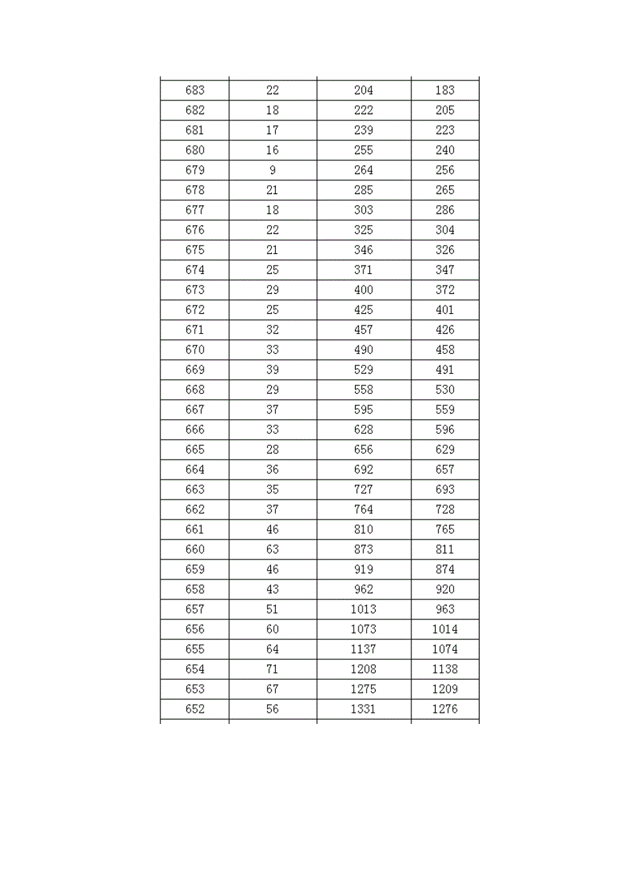 （高考志愿填报必备）2019广西高考分数线及“一分一段表”_第3页