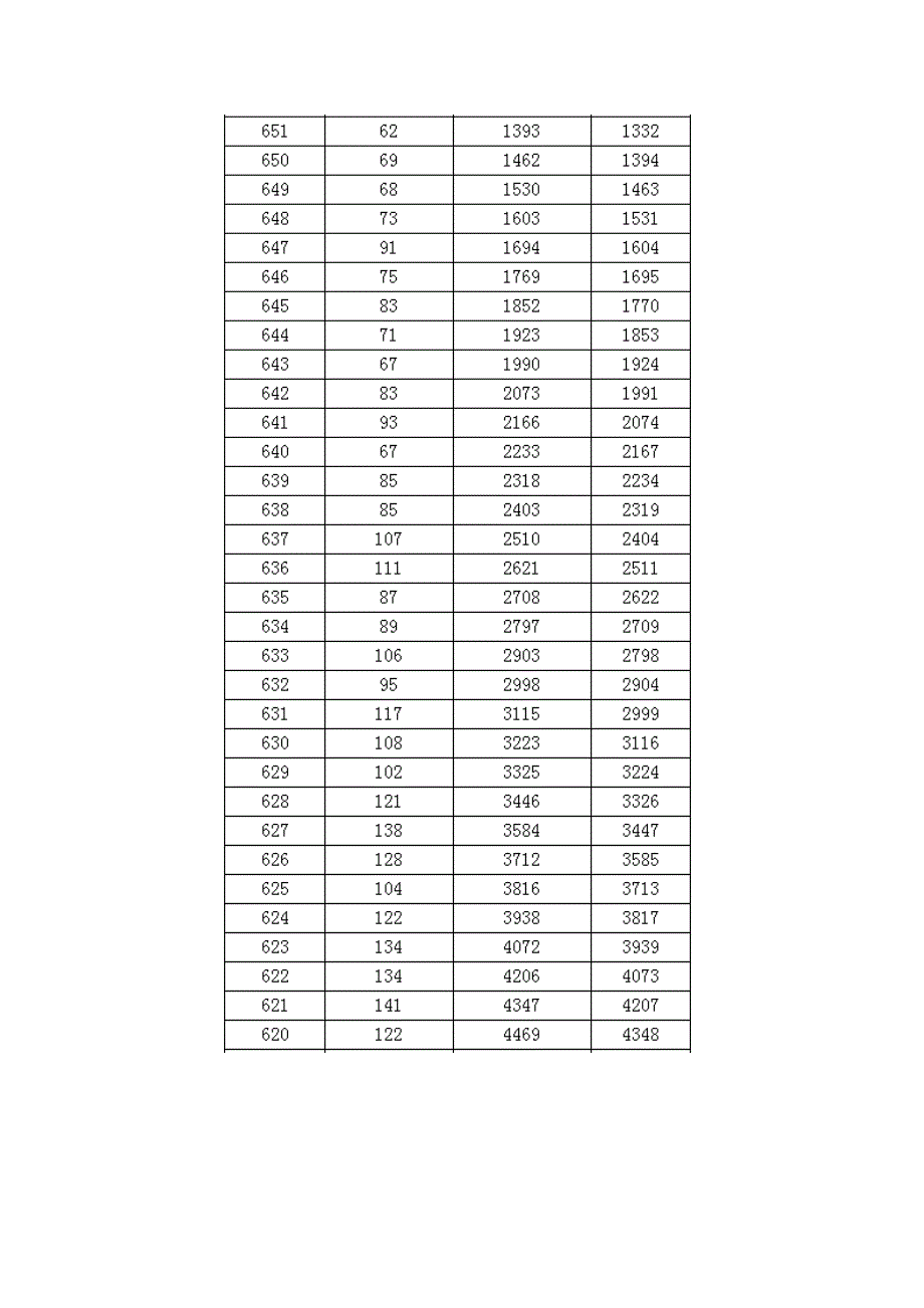 （高考志愿填报必备）2019广西高考分数线及“一分一段表”_第4页