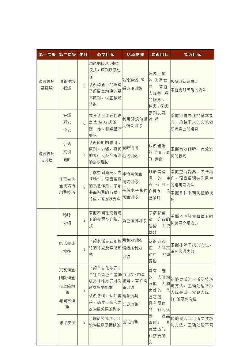 《沟通技巧》课程标准（2020年整理）.pptx_第5页