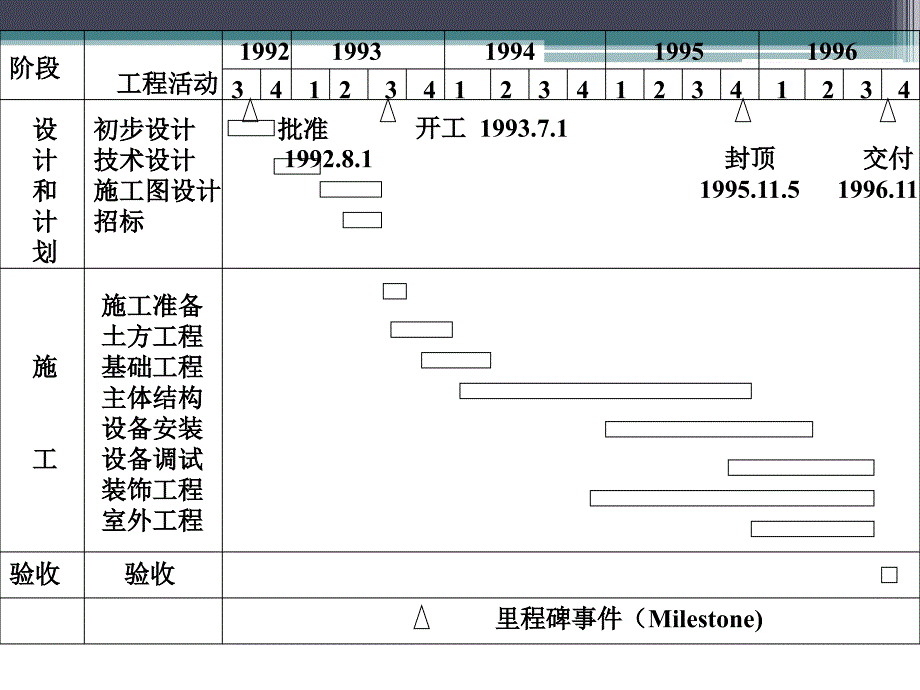 8层建筑横道图及其网络图===教学讲义_第3页