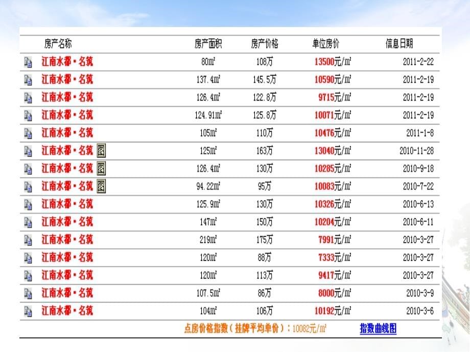 房地产营销 宏观微观环境分析 调查与推广_第5页