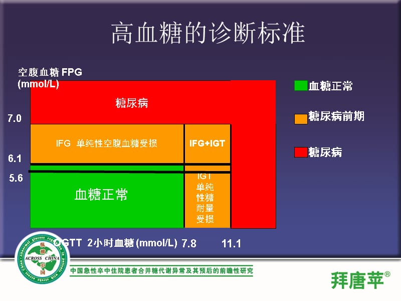 卒中患者高血糖的现状及治疗幻灯片课件_第4页