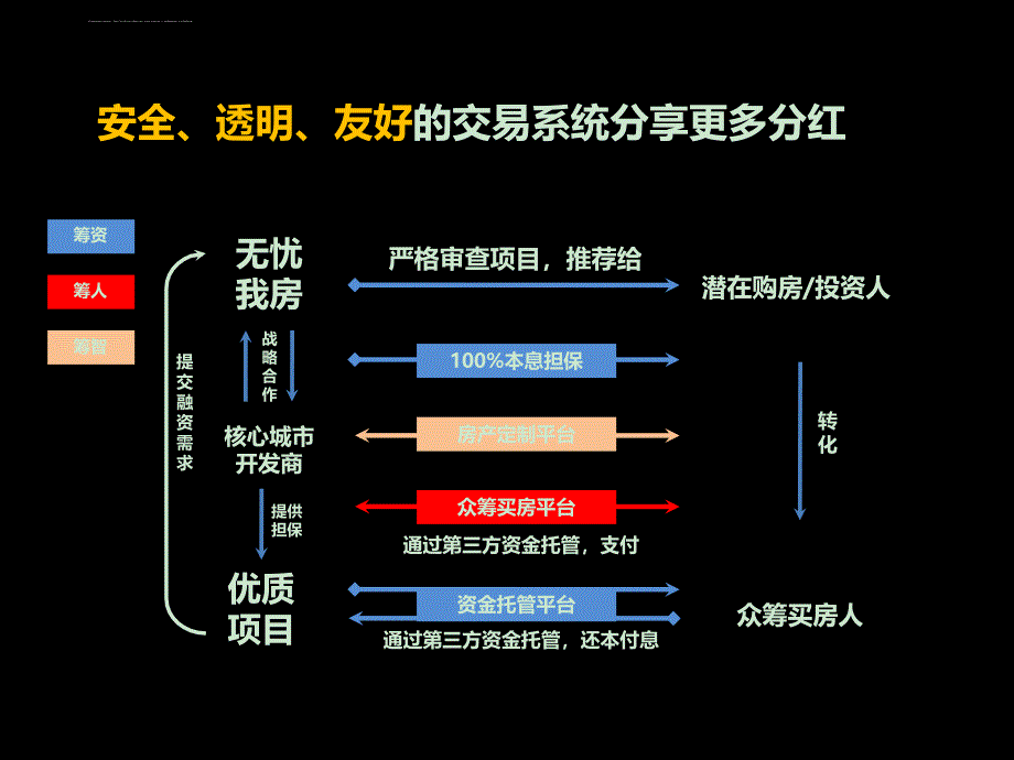 无忧我房模式_第3页