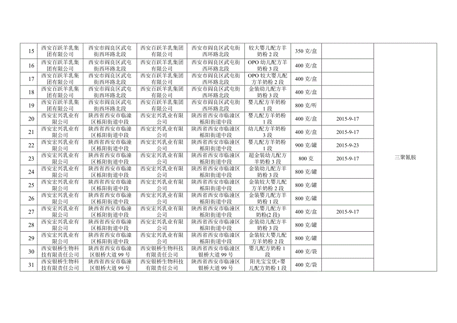 2015年11月至12月食品安全监督抽检不合格信息表_第4页