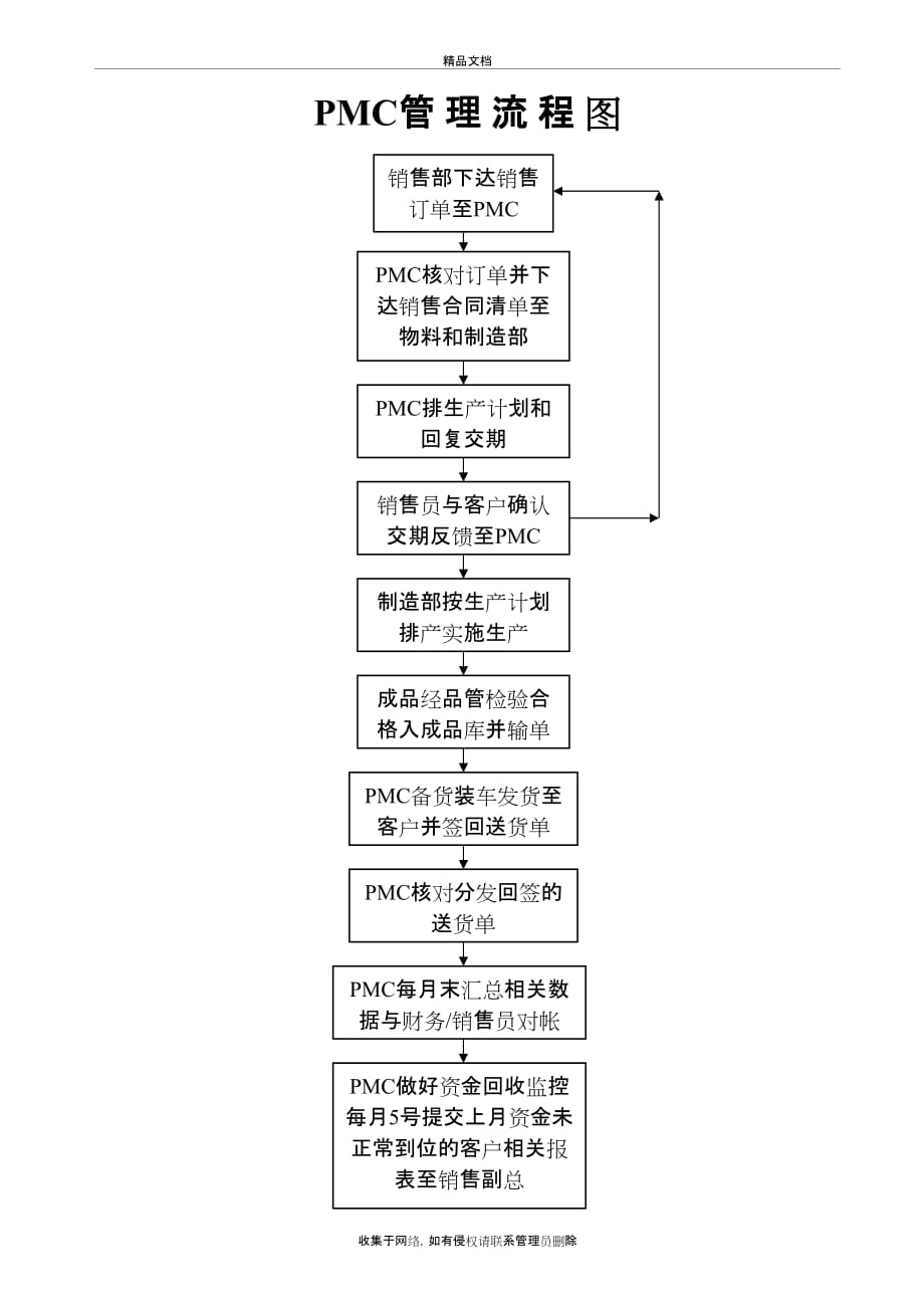 PMC管理流程及控制规定教案资料_第4页