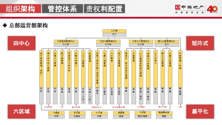 NO.3项目总监运营应知应会知识讲解_第4页