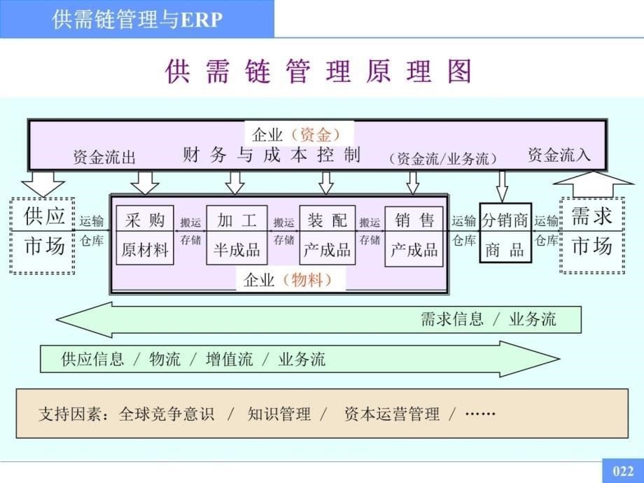 第7讲供需链管理与先进管理思想课件说课讲解_第5页