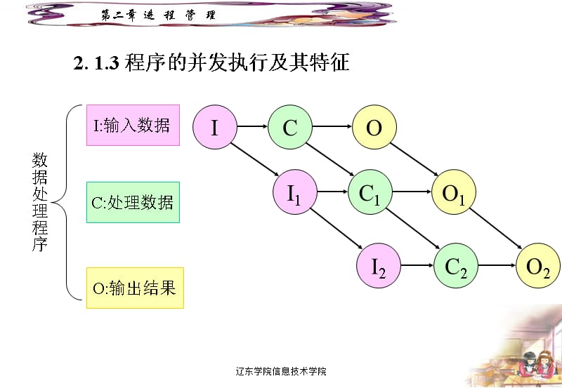 第二进程管理幻灯片课件_第4页