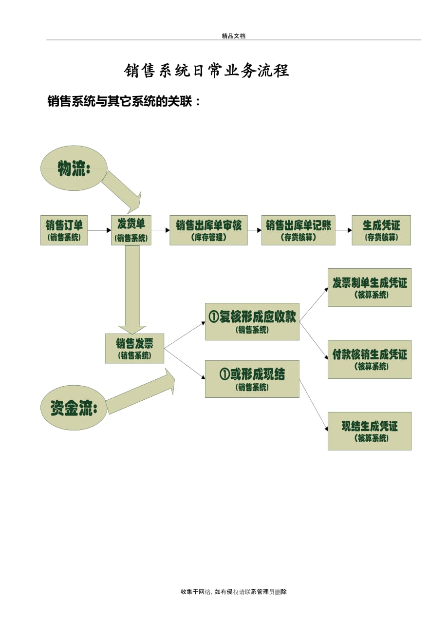 T3销售模块操作手册资料讲解_第2页