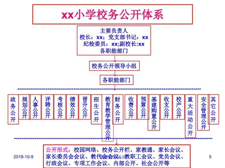 xx小学行政管理结构图模板.pptx复习课程_第5页