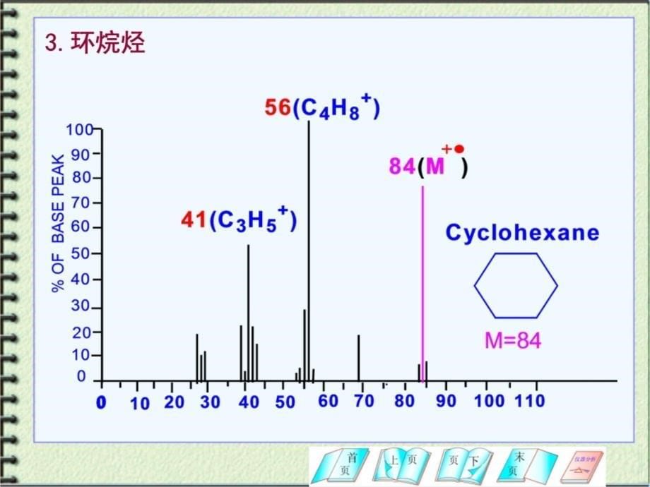 第四部分质谱图与结构解析第二十部分质谱分析教学课件教学提纲_第5页